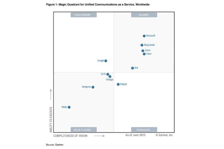 Gartner Magic Quadrant 2023 für Unified Communications as a Service mit Microsoft, Zoom und Google im Vergleich